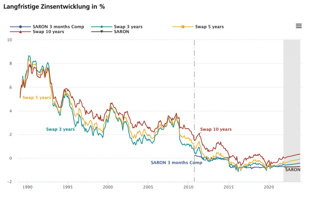 Langfristige Zinsentwicklung in Prozent; Quelle: Bloomberg, UBS Switzerland AG