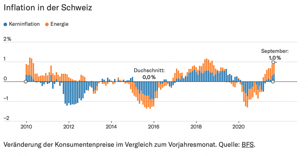 Inflation in der Schweiz; Screenshot Republik, Quelle: BFS