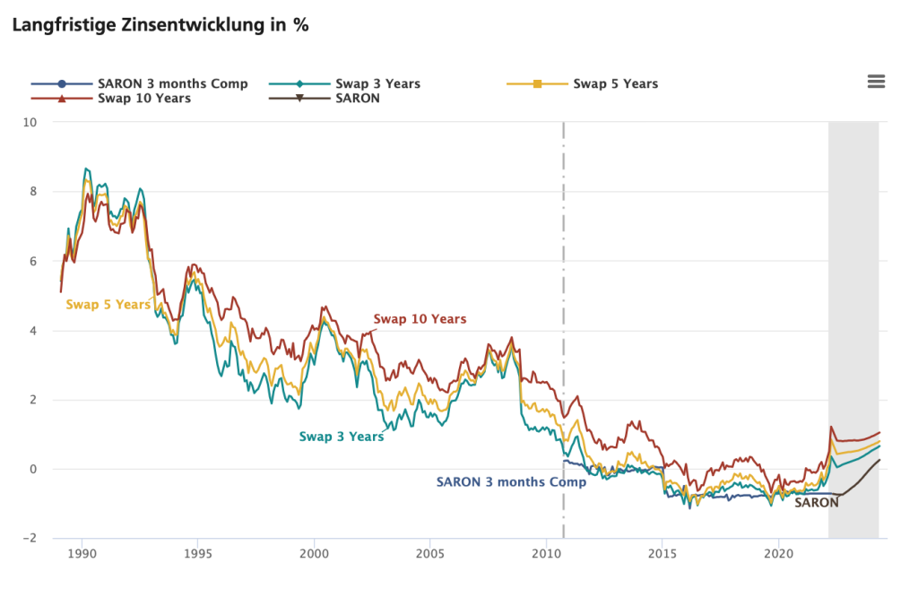 Quellen: Bloomberg, UBS Switzerland AG