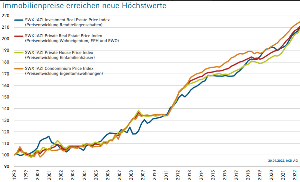 Wachstum der Immobilienpreise seit 1998 bis Q3 2022, Quelle: IAZI 