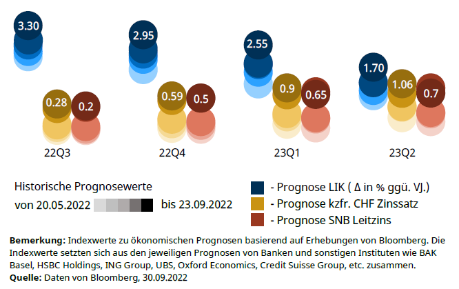 Zinsprognosen Schweiz, Quelle: avobis