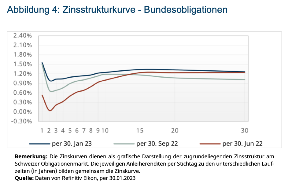 Zinsstrukturkurve - Bundesobligationen: Quelle: avobis