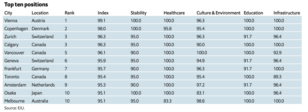 Top Ten of the Global Liveability Index; Source: © The Economist Intelligence Unit Limited 2022 (EIU)