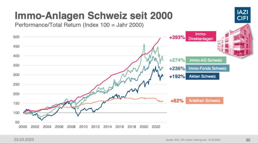 Quelle: Immo-Anlagen Schweiz seit 2000