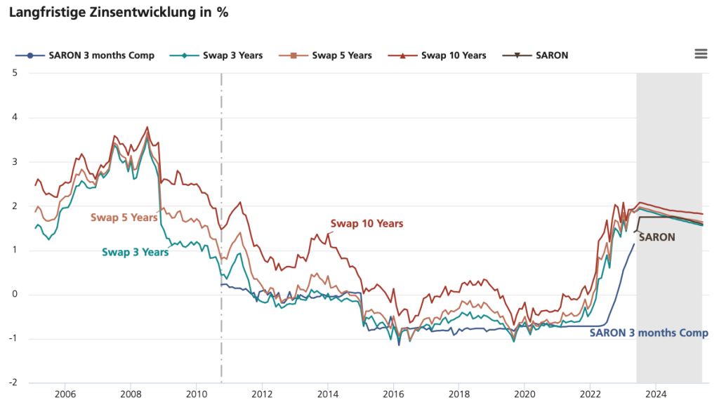 Quellen: Bloomberg, UBS Switzerland AG Werte bis einschliesslich 2010 basieren auf Libor und ab 2011 auf SARON. Der effektive Zinssatz des Produkts berechnet sich aus Marge + Compounded SARON der jeweiligen Abrechnungsperiode. Für die Berechnung des Zinssatzes kann der Compounded SARON nie kleiner als null sein.