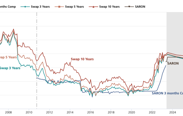 Quellen: Bloomberg, UBS Switzerland AG Werte bis einschliesslich 2010 basieren auf Libor und ab 2011 auf SARON. Der effektive Zinssatz des Produkts berechnet sich aus Marge + Compounded SARON der jeweiligen Abrechnungsperiode. Für die Berechnung des Zinssatzes kann der Compounded SARON nie kleiner als null sein.