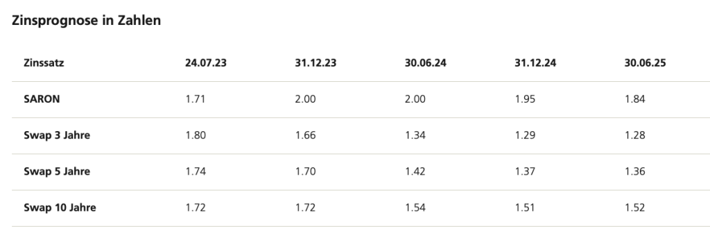 UBS-Zinsprognose in Zahlen; Quellen: Bloomberg, UBS Switzerland AGBitte beachten Sie, dass es sich bei dem angegebenen Zinssatz teilweise um eine Prognose handelt und dieser sich sowohl nach unten wie nach oben verändern kann.