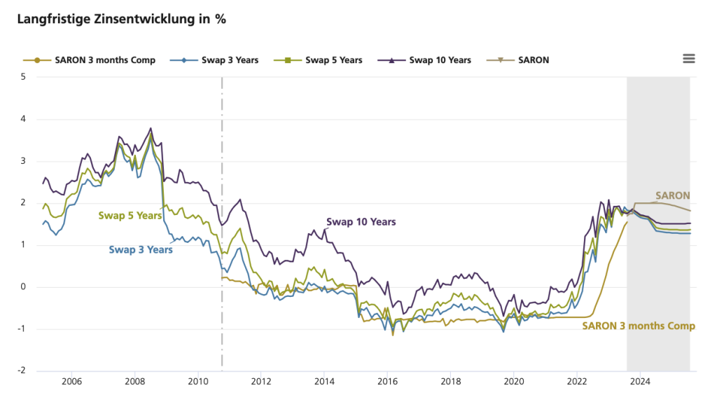 Langfristige Zinsentwicklung gemäss UBS in %