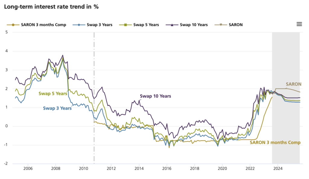 Long-term interest rate trend in % according to UBS