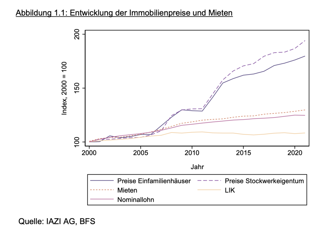 Die ausgewiesenen Preissteigerungen basieren auf Berechnungen, welche explizit für die vorliegende Studie vorgenommen wurden. Aufgrund einer unterschiedlichen Berechnungsart können die Resultate leicht abweichen von den Preisentwicklungen, die durch die Autoren in anderen Publikationen ausgewiesen wurden.