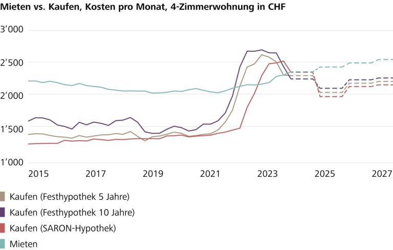 "Die Raiffeisen-Immobilienstudie zum ersten Quartal 2024 zeigt auch, dass Kaufen als Folge sinkender Zinsen bald wieder attraktiver wird als Mieten." Quelle: Raiffeisen