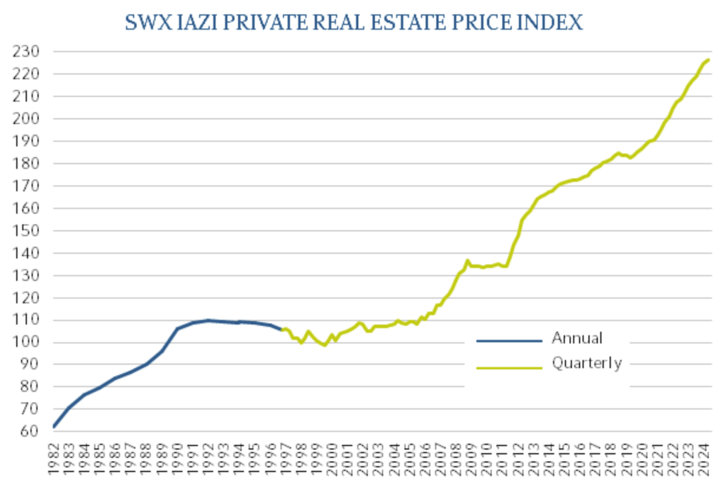 SWX IAZI Private Real Estate Price Index, Quelle: IAZI