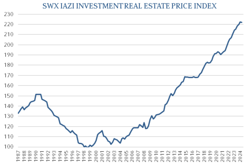 SWX IAZI Investment Real Estate Price Index, Quelle: IAZI